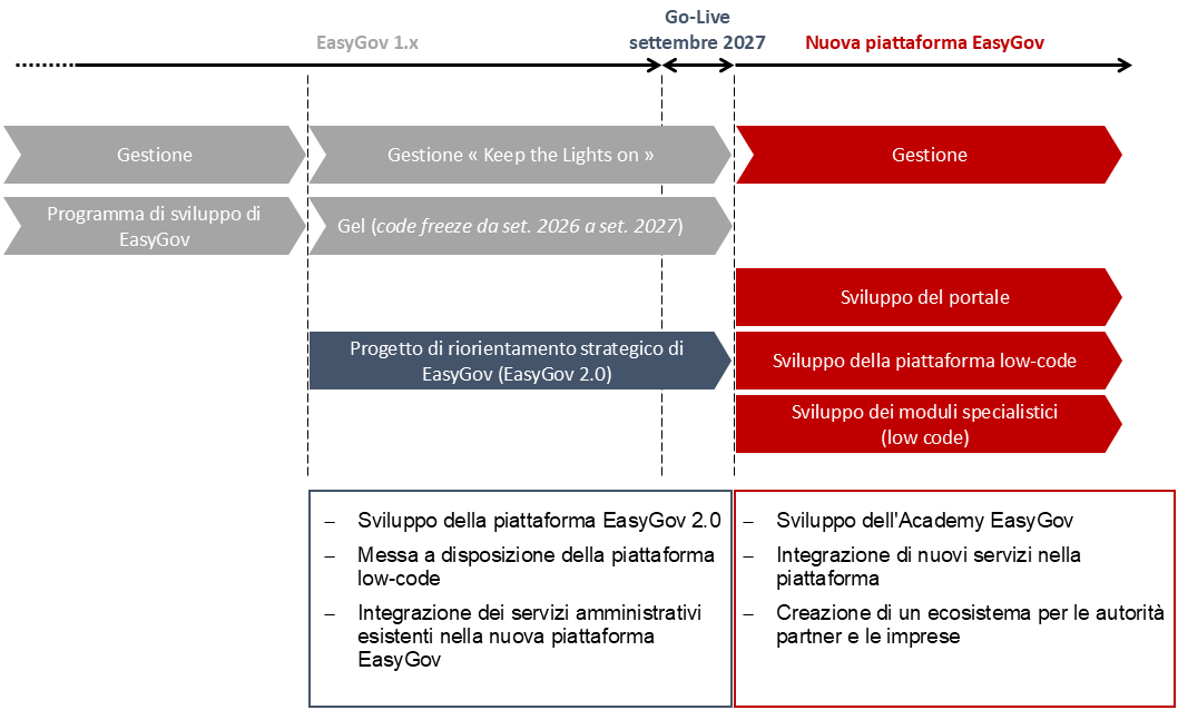 Possibilità di integrazione con i servizi esistenti
